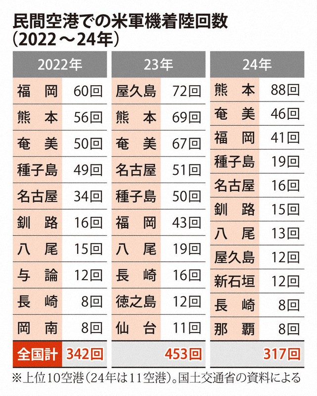米軍機の着陸回数、熊本空港が全国トップ 日米共同訓練の拠点に | 毎日新聞