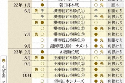 第59期名人戦A級順位戦新聞掲載全局、第73〜74期順位戦新聞切抜ファイル 第83期名人戦A級順位戦2回戦】対局LIVE 中村太地八段vs増田康宏