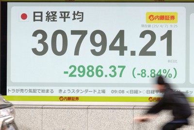 日経平均急落　3万1000円台割れ　下げ幅一時2800円超