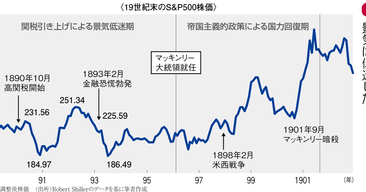 グラフの声を聞く：トランプ大統領が師と仰ぐマッキンリー大統領は米西