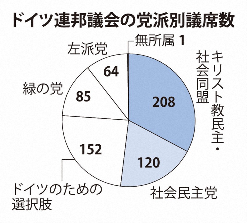 トランプ政権が急かしたドイツ連立協議 「極右」台頭、困難な船出に