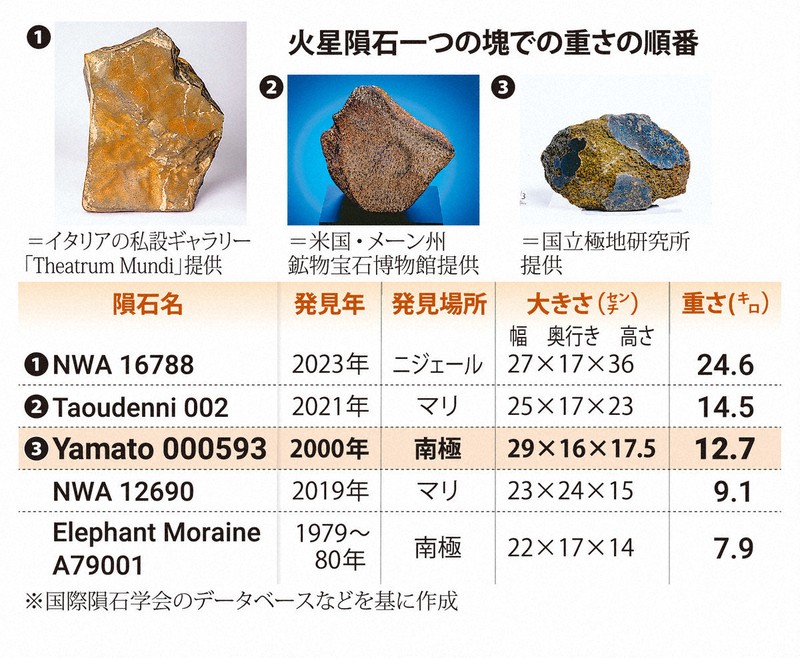 大阪・関西万博の目玉「火星の石」 その大きさは世界で何番目? | 毎日新聞