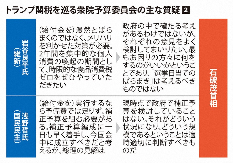 報復関税、「ばらまき」否定 慎重答弁の石破首相 予算委集中審議
