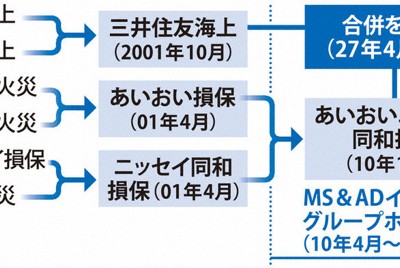 社説：大手損保の再編 不祥事体質からの脱却を | 毎日新聞
