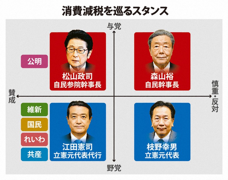 消費減税で揺れる与野党 「ポピュリズム批判」の一方、必要手法とも