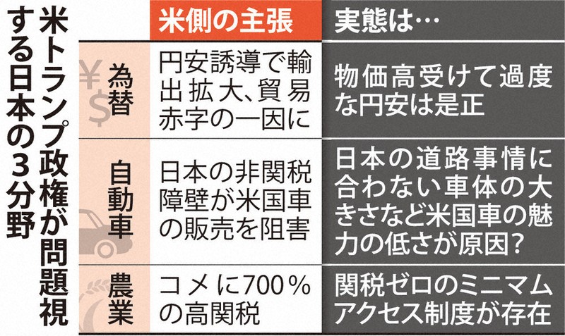 トランプショック：日米交渉 米側、難癖ばかり？ | 毎日新聞
