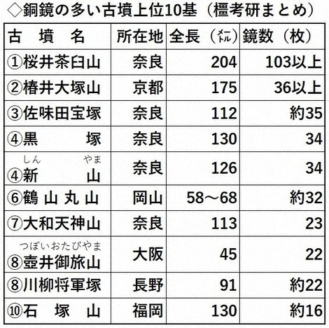 銅鏡103枚を一般初公開 ヤマト王権の権威示す出土品 奈良 | 毎日新聞