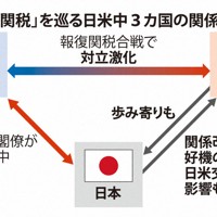 「トランプ関税」を巡る日米中3カ国の関係