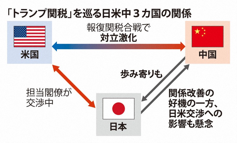 「トランプ関税」を巡る日米中3カ国の関係