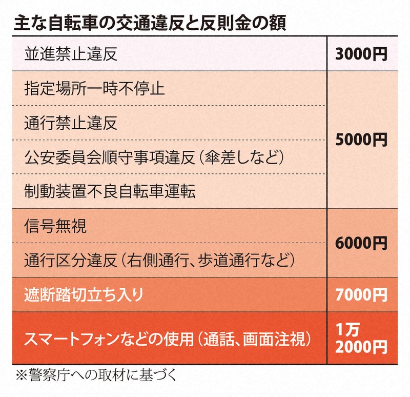 自転車の交通違反に「青切符」 反則金最大1.2万円 26年4月から | 毎日新聞