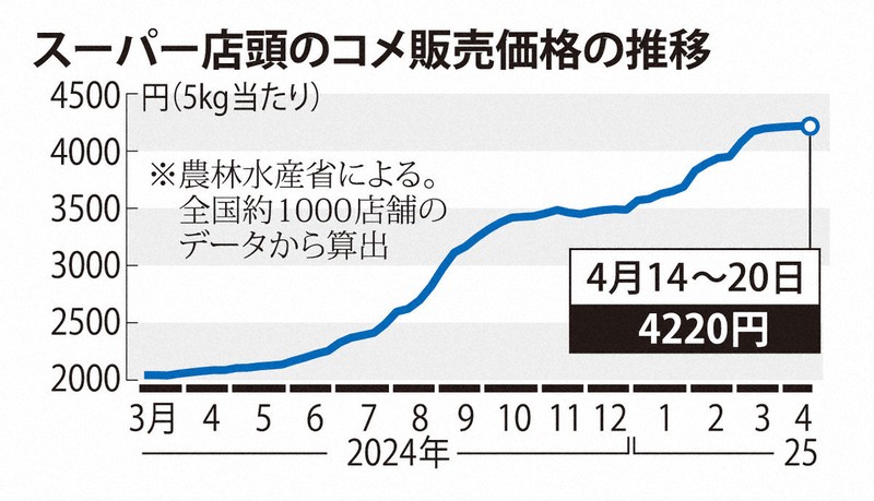 1ヶ月以上経過してるのは必ずコメくださいページ コメ16週連続値上がり、最高値更新 備蓄米放出も高止まり続く | 毎日新聞