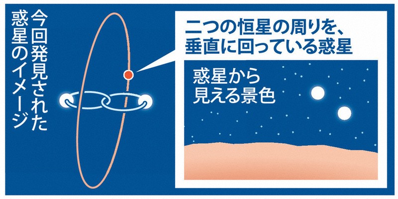 2M1510（AB）b：「二つの太陽」と惑星、公転面垂直 専門家