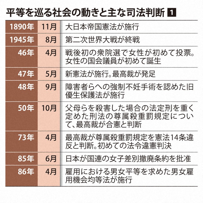 図解 社会とともに変容してきた憲法の価値観 少数者の権利に司法が光