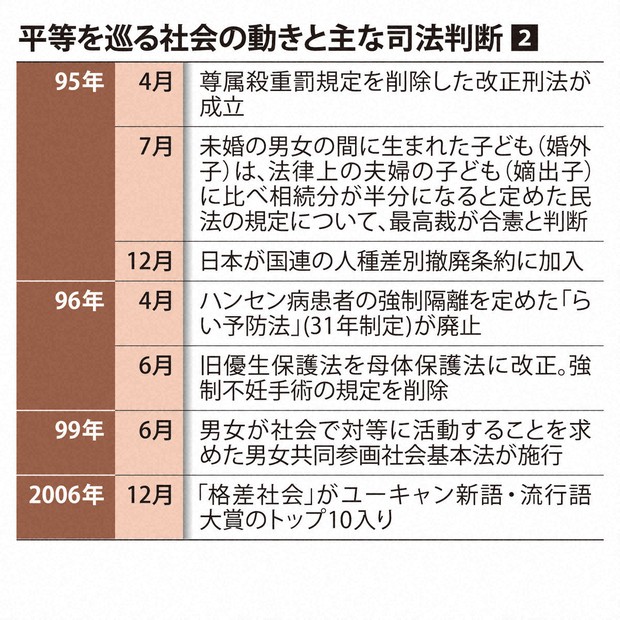 社会とともに変容してきた憲法の価値観 少数者の権利に司法が光 | 毎日新聞