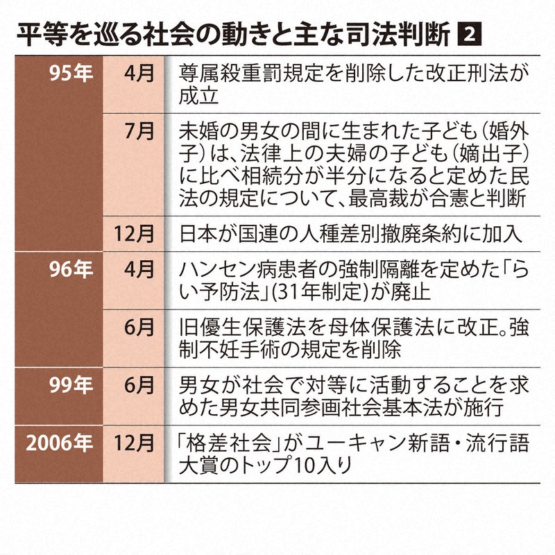 図解 社会とともに変容してきた憲法の価値観 少数者の権利に司法が光