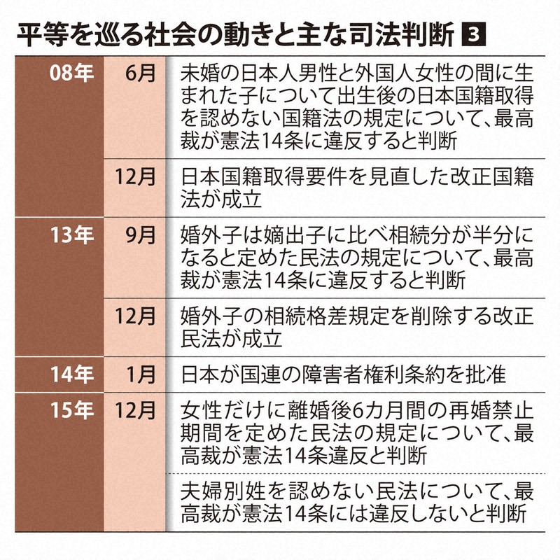 社会とともに変容してきた憲法の価値観 少数者の権利に司法が光 | 毎日新聞