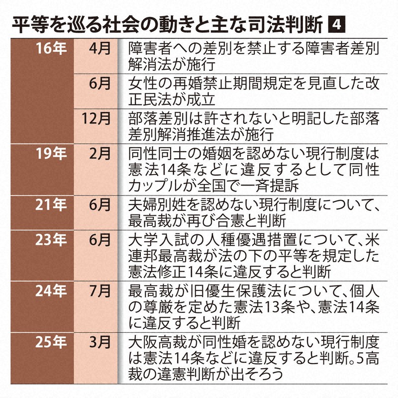 図解 社会とともに変容してきた憲法の価値観 少数者の権利に司法が光