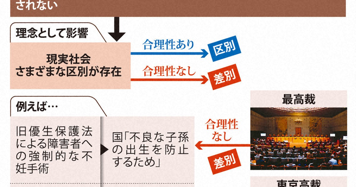 図解 社会とともに変容してきた憲法の価値観 少数者の権利に司法が光
