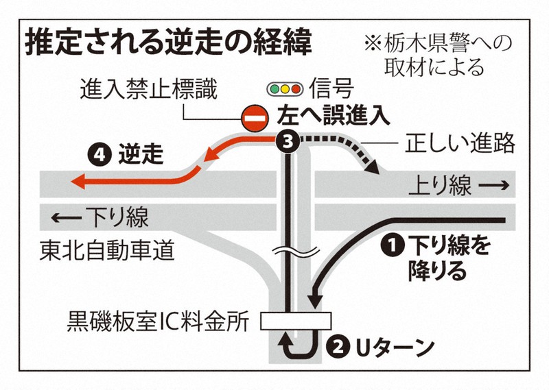 東北道の逆走事故 平面交差のICで進路ミスか 構造上のリスクとは