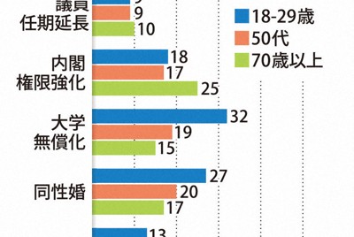 読む政治：憲法、自衛隊より大学無償化 若年層は生活重視 毎日新聞世論