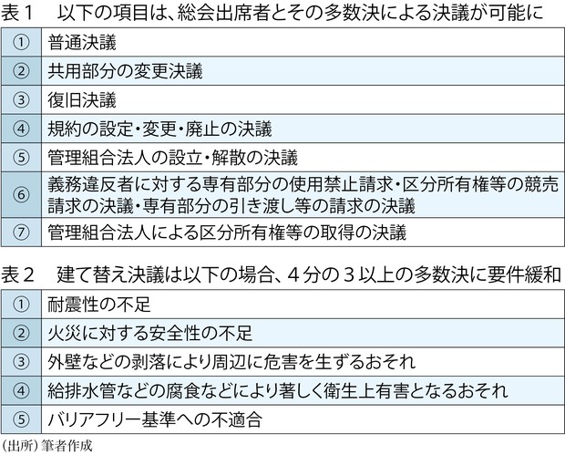 マンション区分所有法の課題と展開 マンション区分所有法の課題と展開 鎌野邦樹先生古稀記念論文集