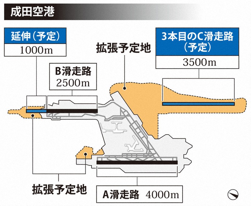 成田空港機能強化事業費 □『成田空港50年史 1966－2016