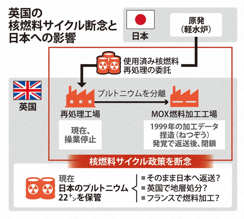 核燃料サイクル関連核種の安全性評価 比較放射毒性学  /日刊工業新聞社/松岡理（単行本） 核燃料サイクル「ウクライナ危機で高まる意義」 再処理工場「令