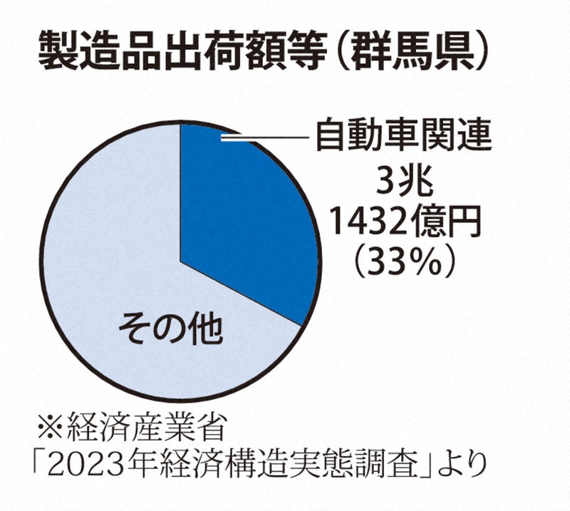 トランプ関税「一過性じゃない」 スバル、マツダ城下町の覚悟 | 毎日新聞