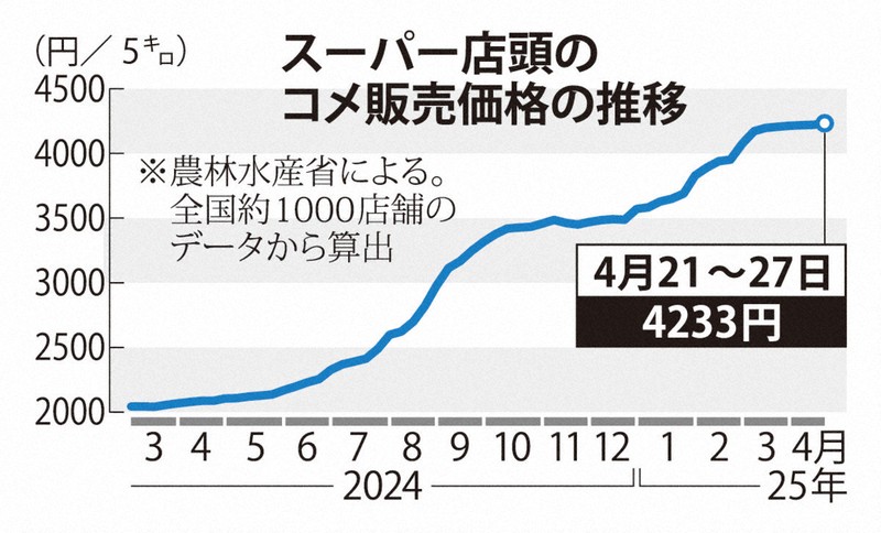 スーパーのコメ価格、4233円 17週連続値上がり | 毎日新聞