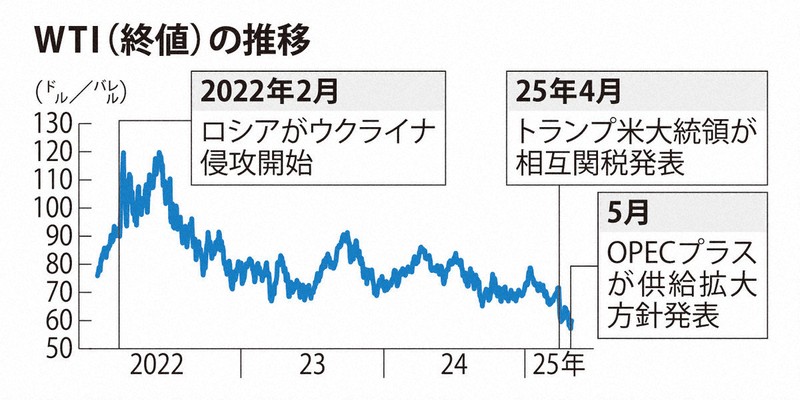 トランプ関税で原油、安値圏に ウクライナ情勢に影響与える可能性も
