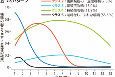 工作年齡層發現心房顫動，腎功能大幅下降風險增三倍
