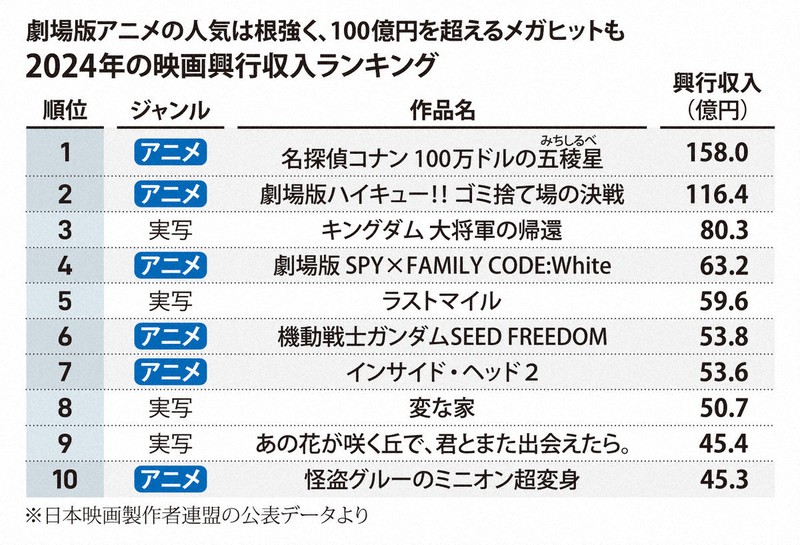 投資マネーでアニメ産業を新時代へ 世界的ヒット量産の起爆剤? | 毎日新聞