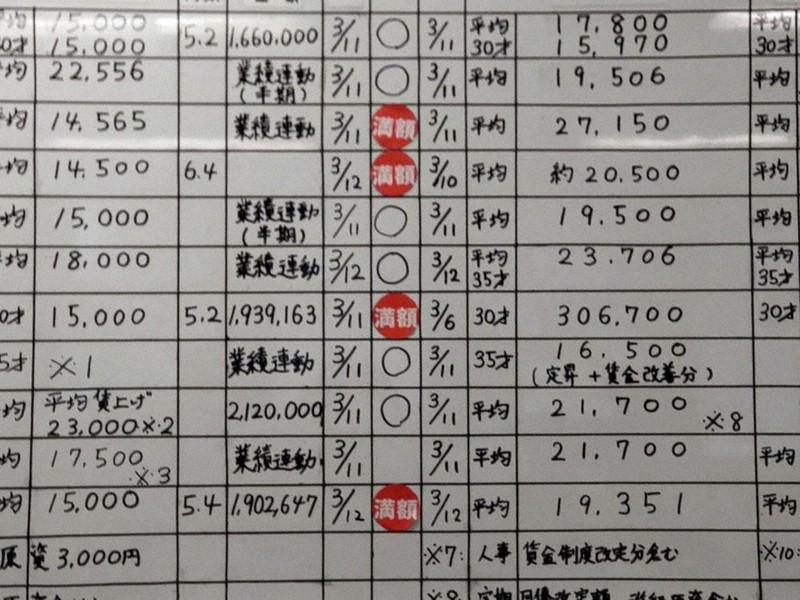 25春闘：中小企業、進む二極化 離職防止、大幅賃上げ | 毎日新聞