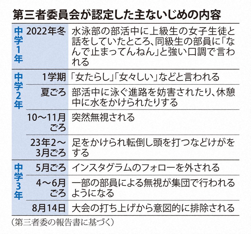 大阪市立中・中3自殺 第三者委「『いじり』はいじめ」 45件認定 | 毎日新聞