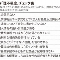 PTA「理不尽度」チェック表