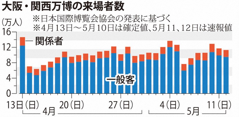 EXPO2025大阪・関西：万博1カ月、客261万人 GW伸びず、1日15万