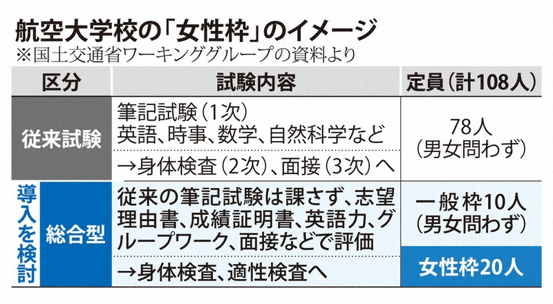 女性枠」は逆差別? 航空大学校の案に批判の声 導入検討の背景は | 毎日新聞