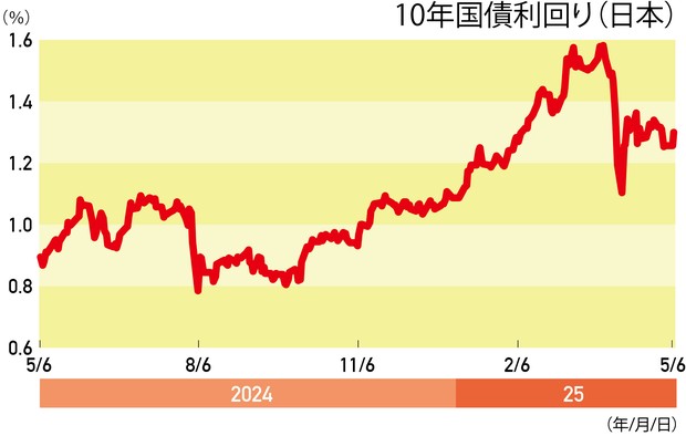 THE MARKET：《長期金利》ハト派一色でない日銀 トランプ関税次第で