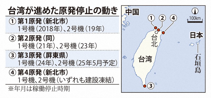 アジア初「脱原発」達成の台湾 経済界から懸念も くすぶる再利用説