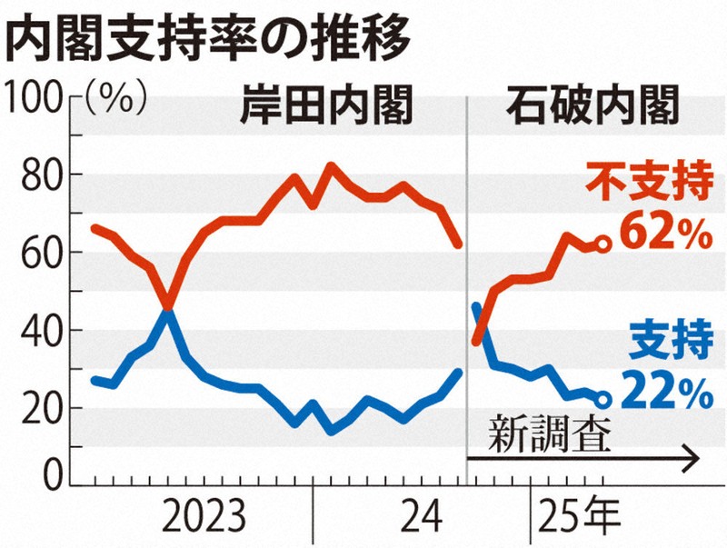 世論調査年鑑 全国世論調査の現況 平成１３年版/国立印刷局/内閣府（大型本） 毎日新聞世論調査：内閣支持最低22％ 半数超が消費減税要求 毎日