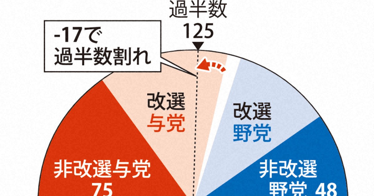 図解で見る参院選2025 [写真特集46/50] | 毎日新聞