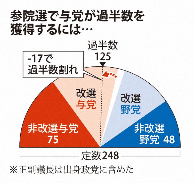 図解で見る参院選2025 [写真特集46/50] | 毎日新聞