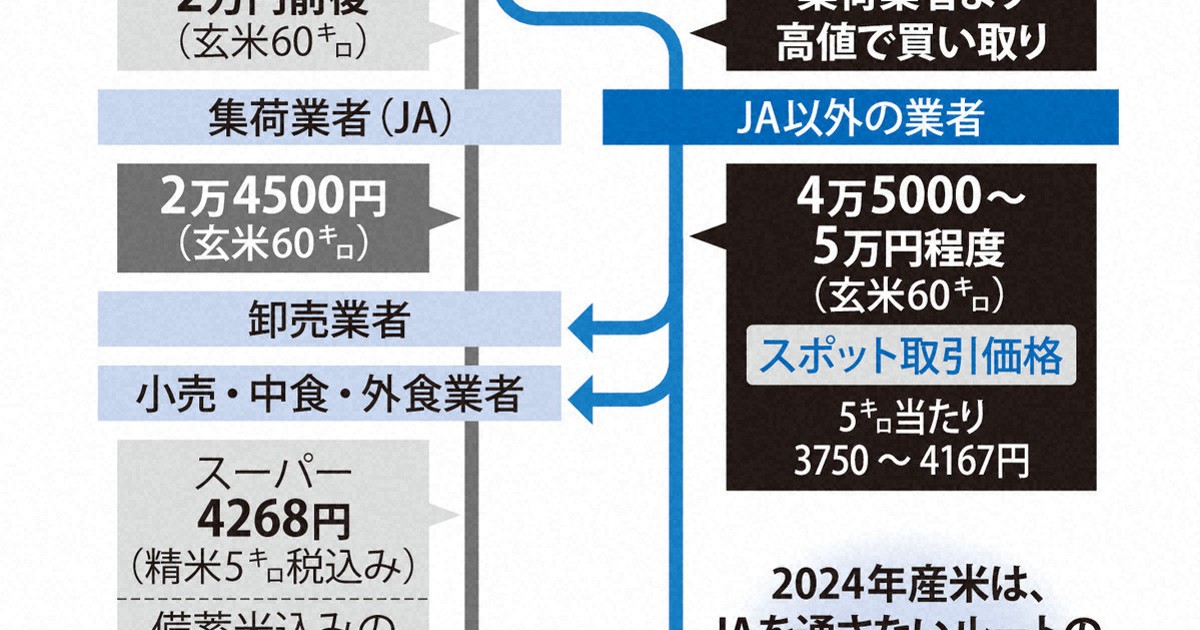 コメ価格、直接取引増加で高止まりか JAルートより2倍の高値 | 毎日新聞