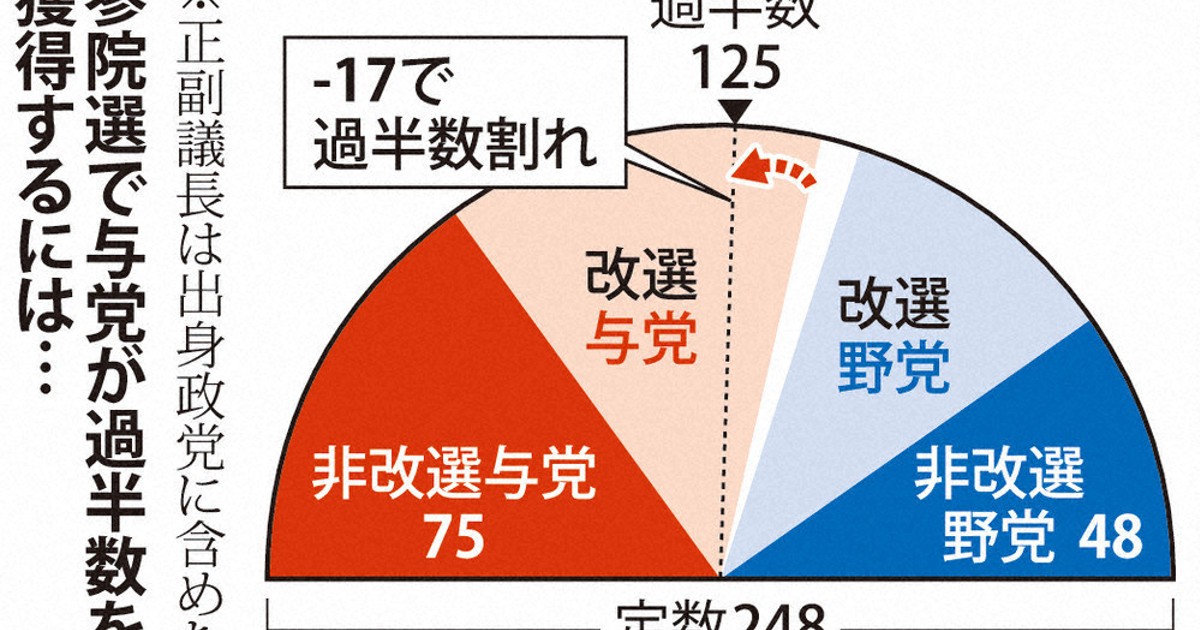 クローズアップ：参院選まで2カ月 過半数割れ、おびえる与党 政権継続