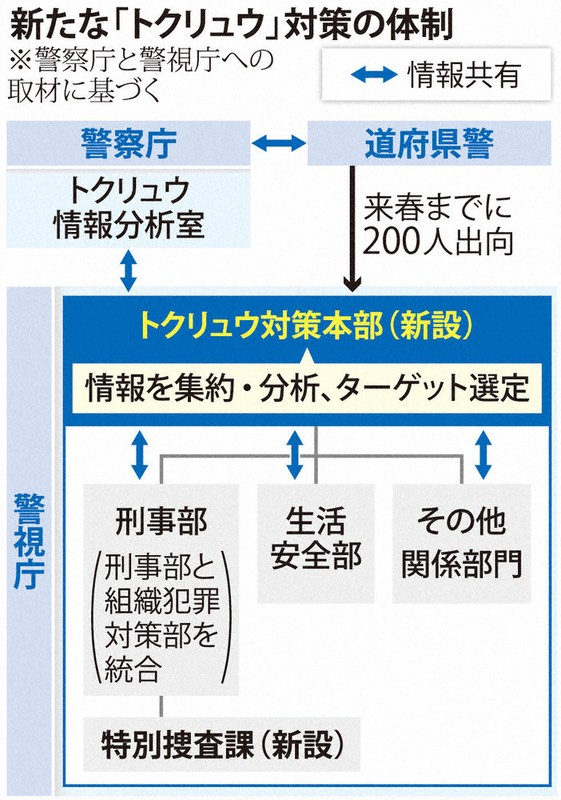 トクリュウ：トクリュウ摘発へ司令塔 10月新組織 全国から捜査員