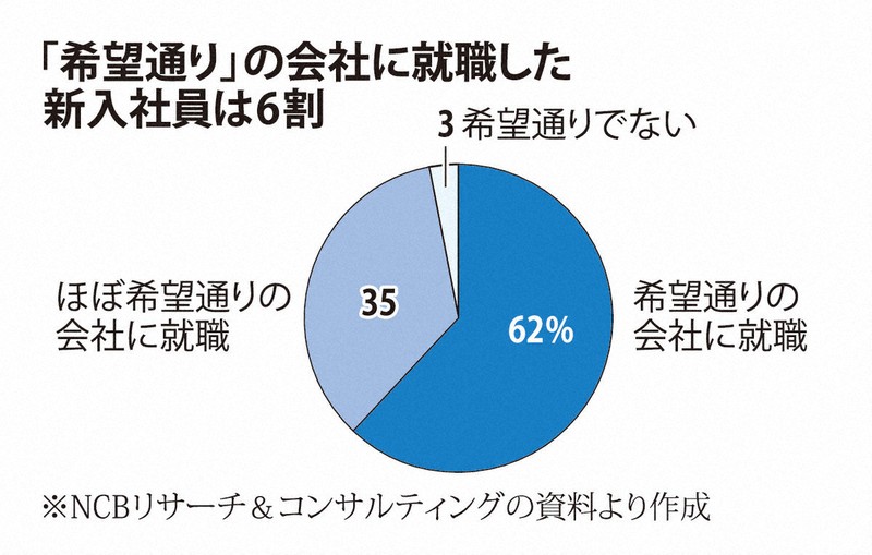明日から就職 新入社員の6割超が「希望どおり」就職 「定年まで働きたい」が増加