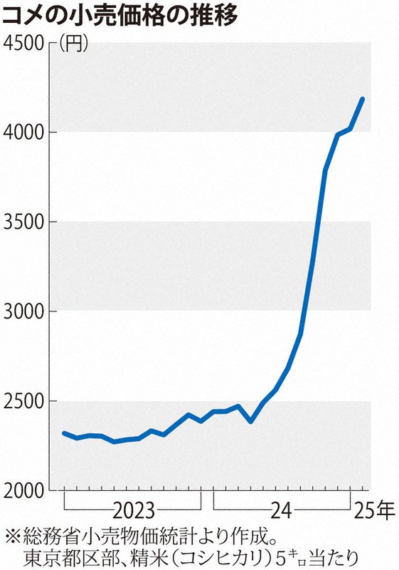 15歳のニュース コメの値段、1年で倍！ 高騰騒動なぜ… | 毎日新聞