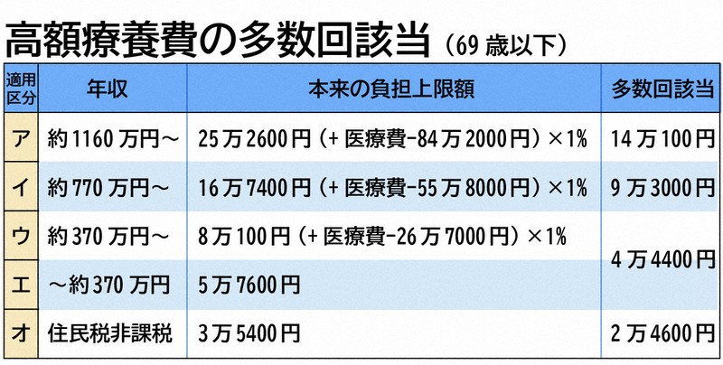 がんになったら必要なお金のリアル 高額療養費制度でもなくせない