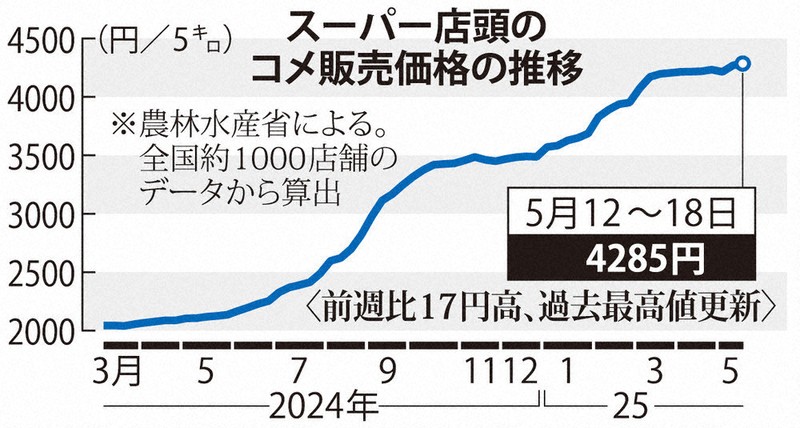 クローズアップ：備蓄米随契 速さ、価格優先 銘柄、ブレンドと三極化