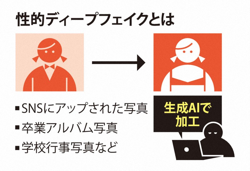 性的ディープフェイクの仕組み